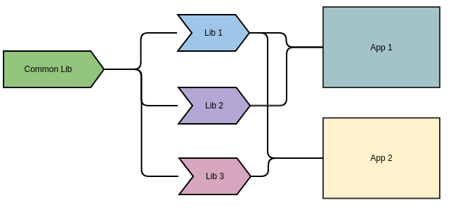 Dependency hierarchy with common library